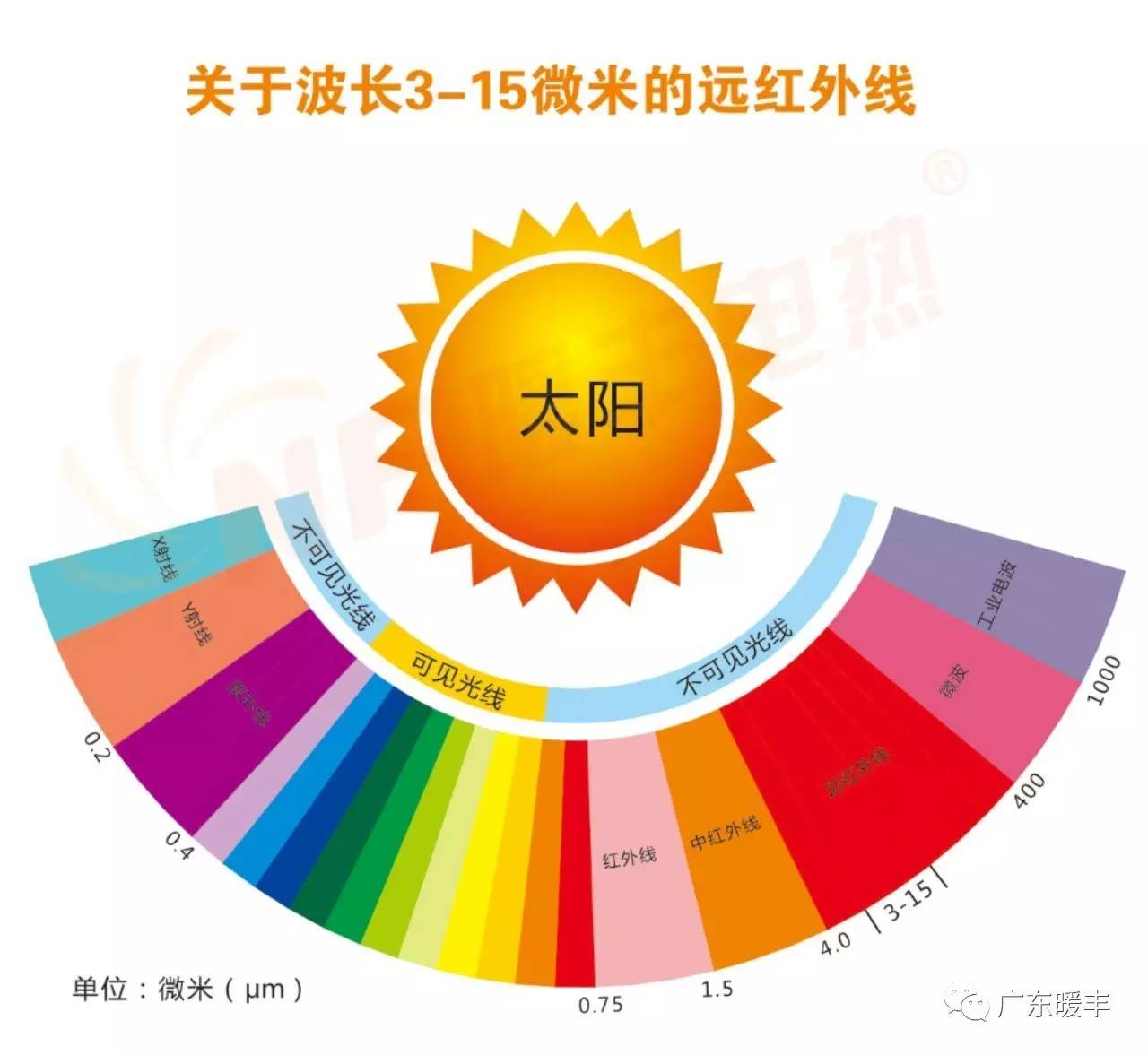 小编带你继续深8,什么是远红外线!