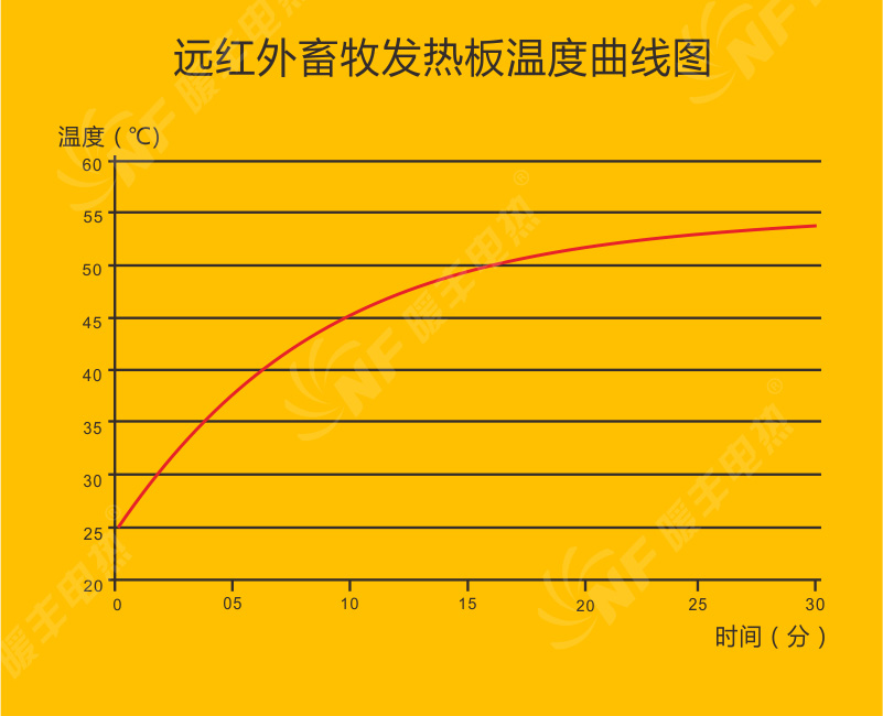 远红外畜牧发热板温度曲线图