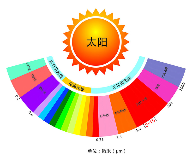 远红外线光谱示意图