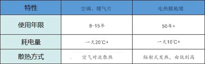 电采暖和燃气采暖