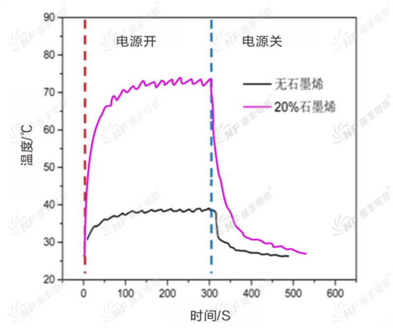 添加石墨烯的电热膜与未添加石墨烯的电热膜发热效果对比图