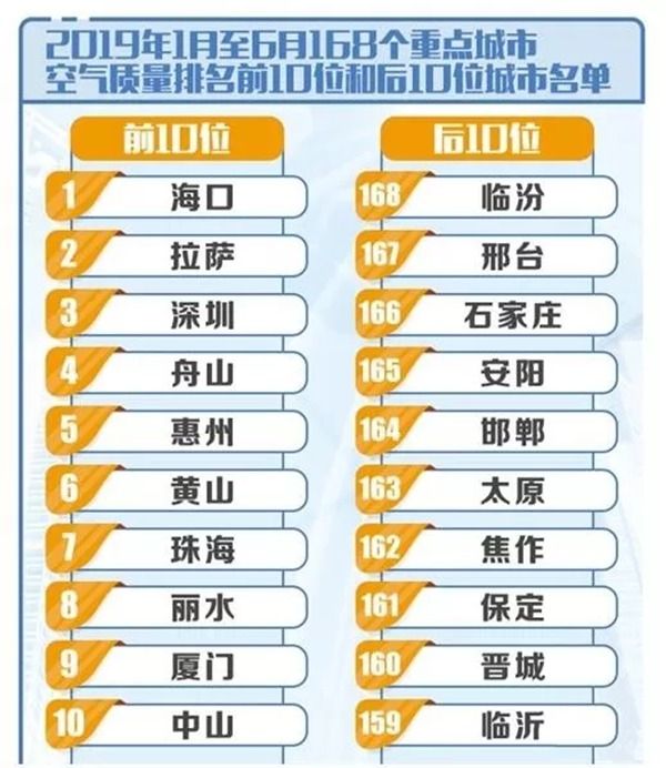 城市空气质量排名