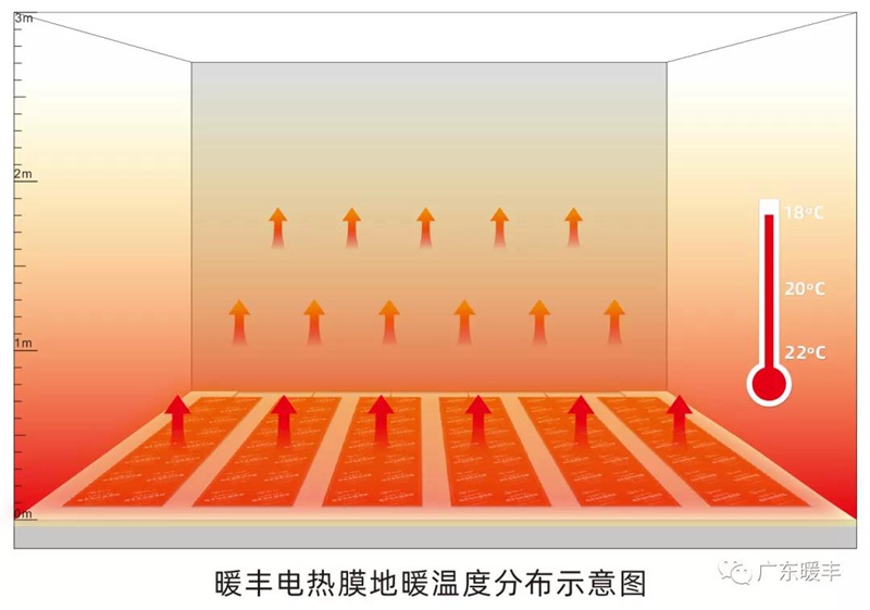 暖丰电热膜地暖温度分布示意图