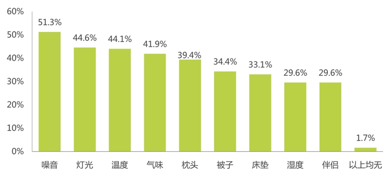 影响睡眠因素